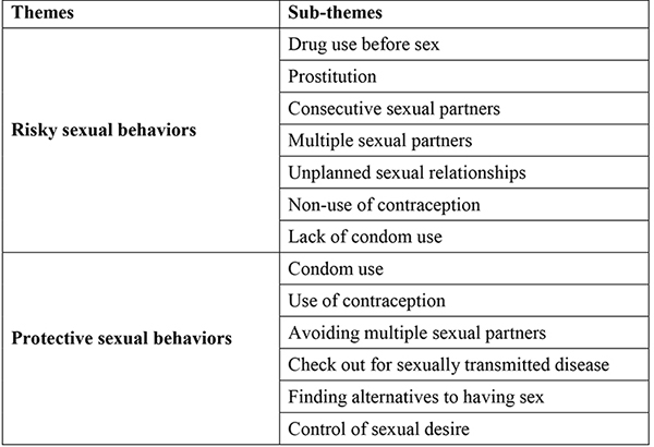 Intersections Risky Sexual Behaviour Assessment Scale For Young Women Development And